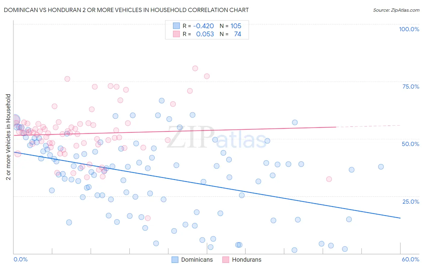 Dominican vs Honduran 2 or more Vehicles in Household