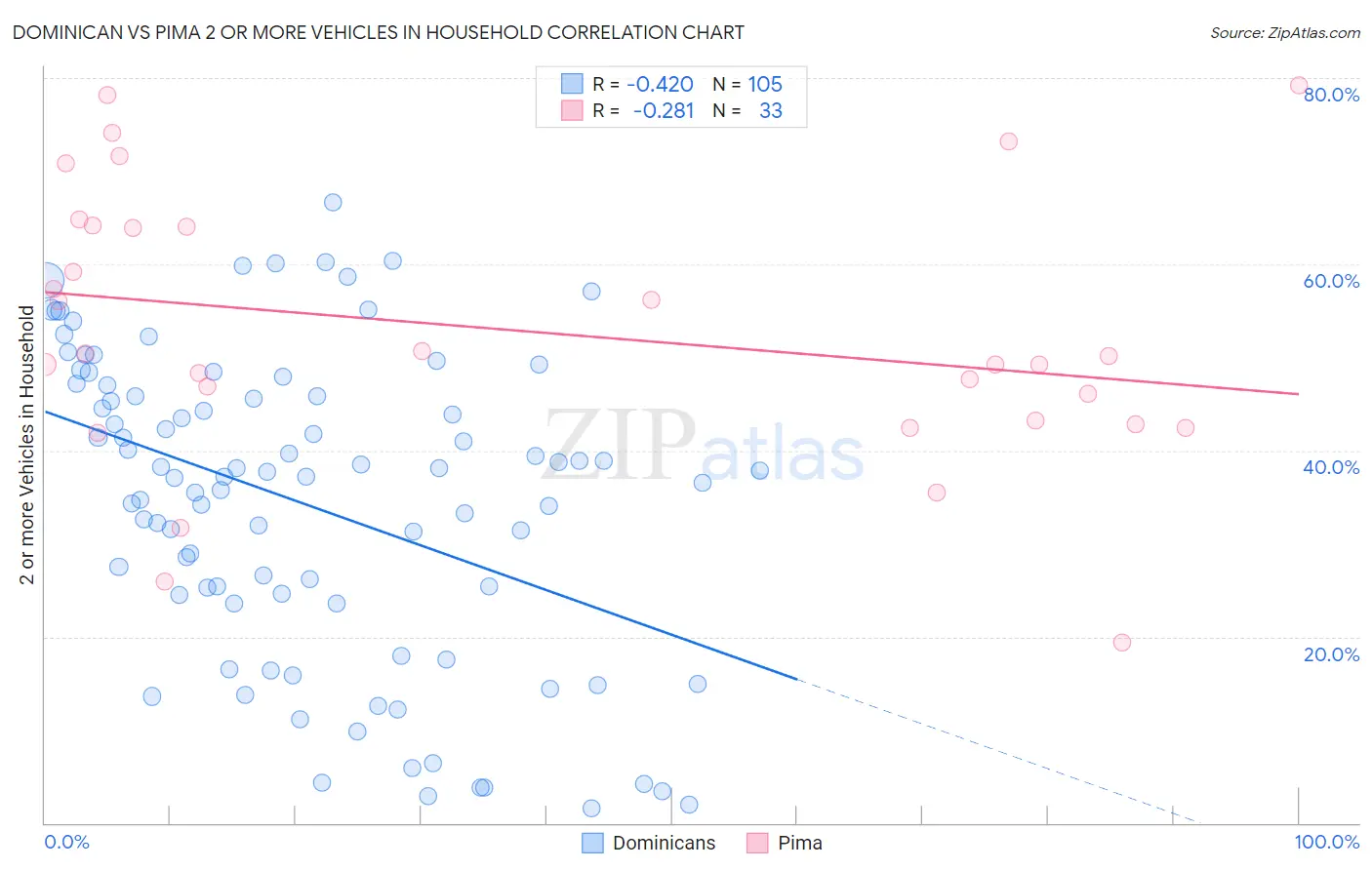 Dominican vs Pima 2 or more Vehicles in Household