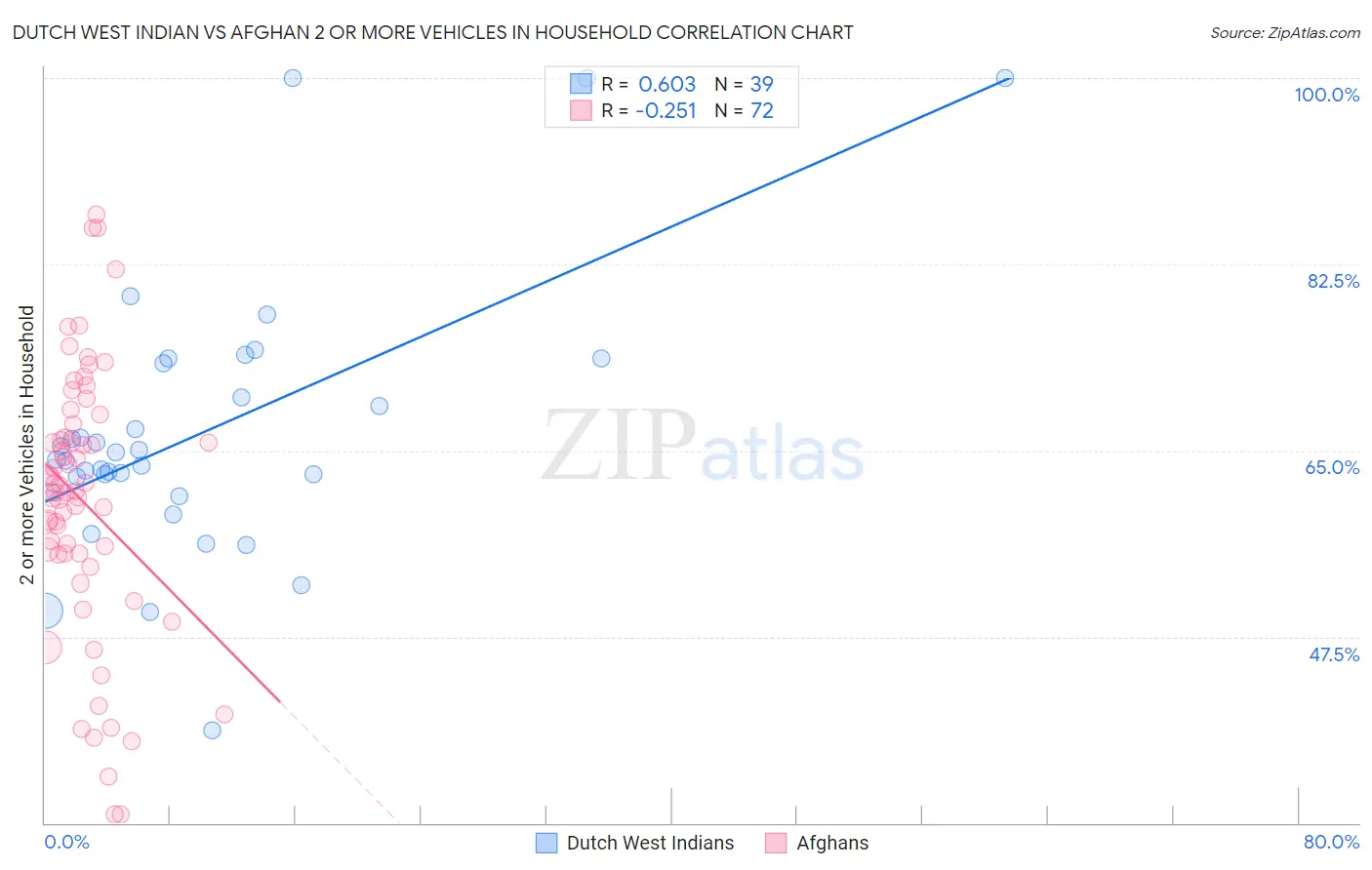 Dutch West Indian vs Afghan 2 or more Vehicles in Household