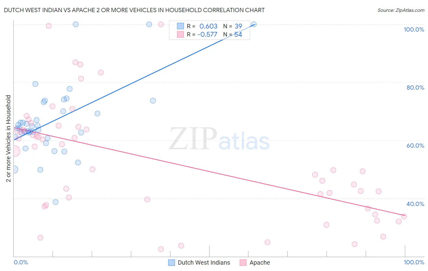 Dutch West Indian vs Apache 2 or more Vehicles in Household