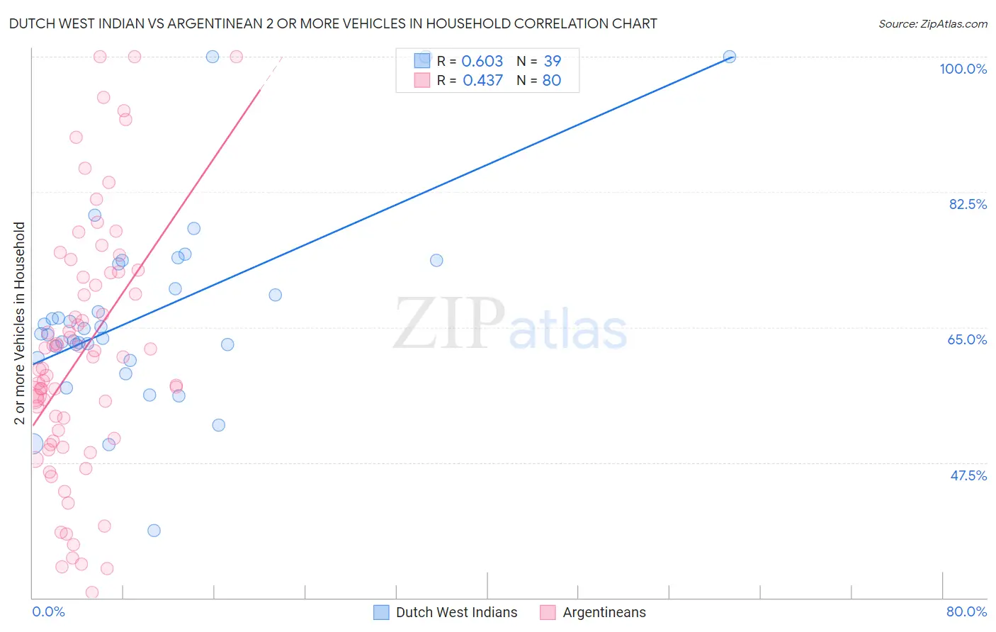 Dutch West Indian vs Argentinean 2 or more Vehicles in Household