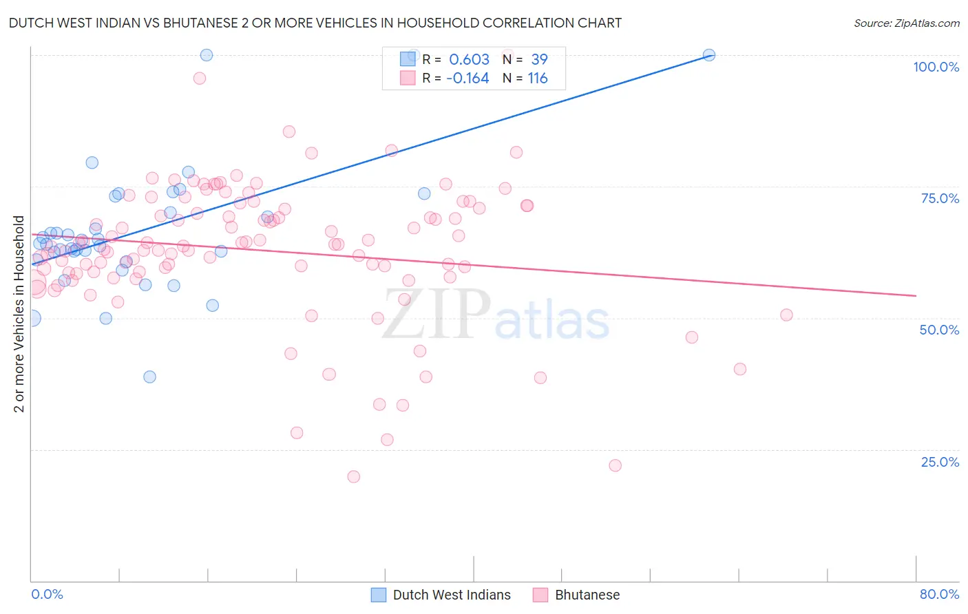 Dutch West Indian vs Bhutanese 2 or more Vehicles in Household