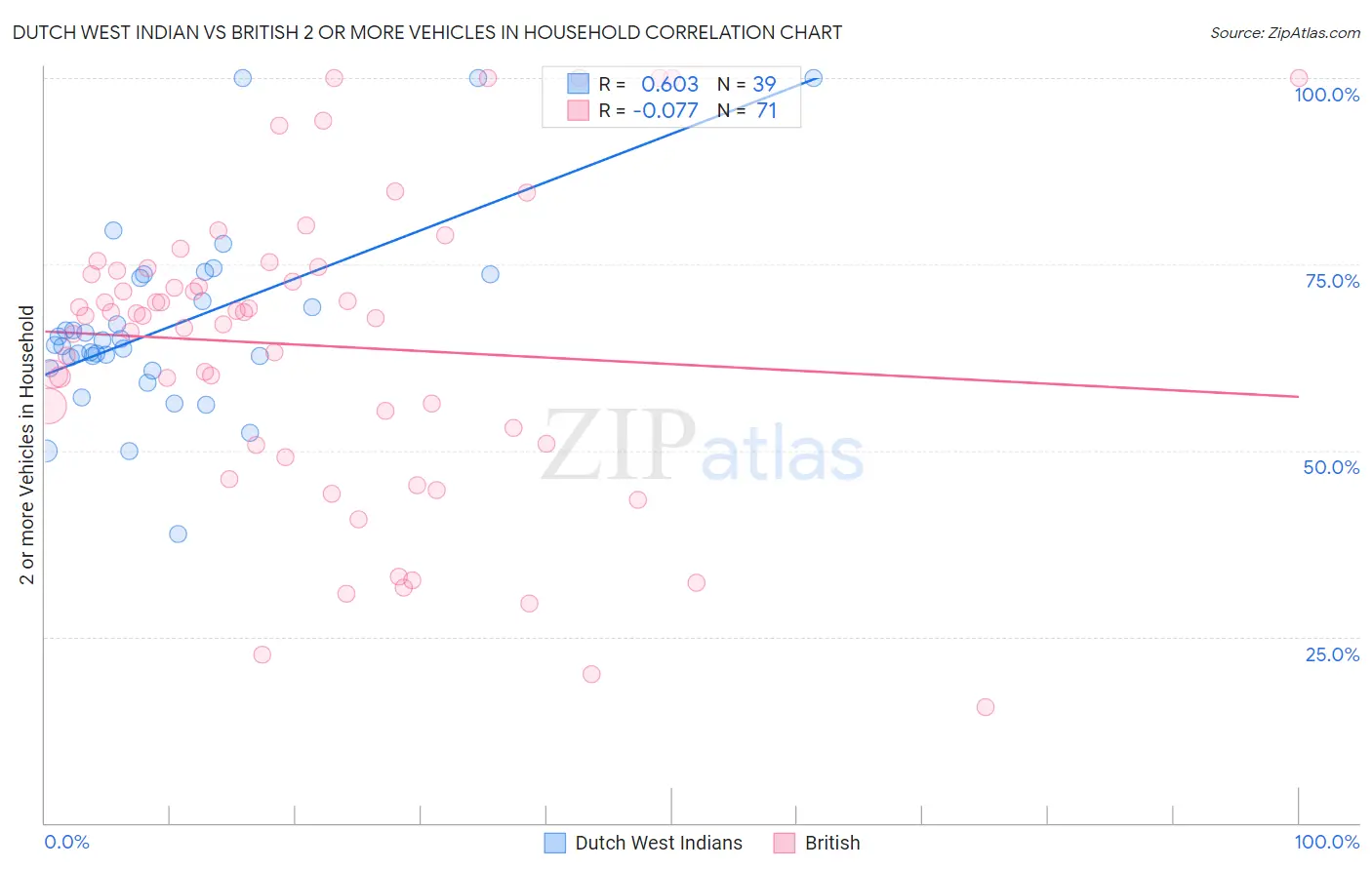 Dutch West Indian vs British 2 or more Vehicles in Household