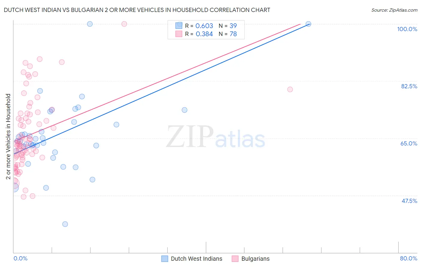 Dutch West Indian vs Bulgarian 2 or more Vehicles in Household