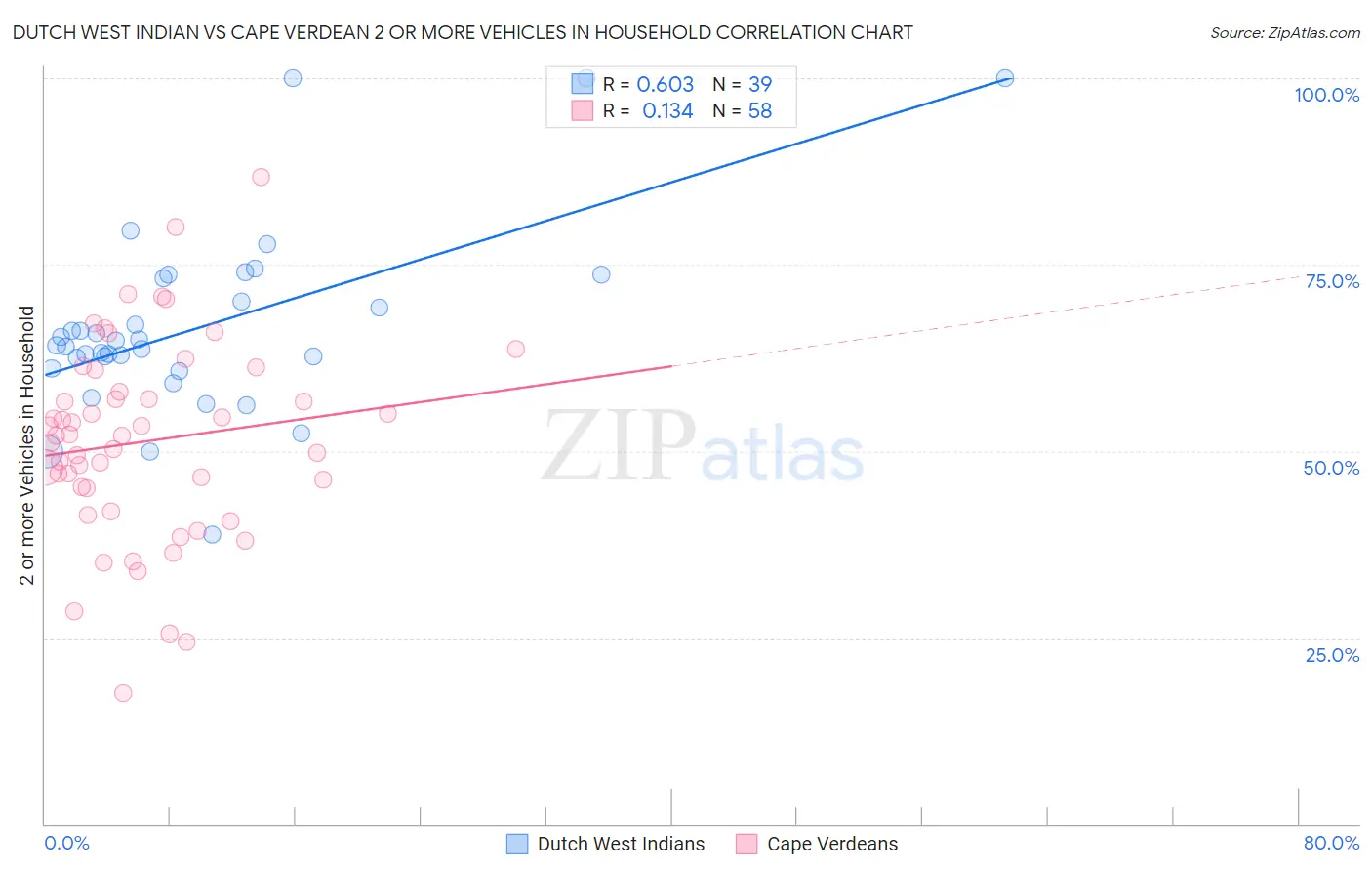 Dutch West Indian vs Cape Verdean 2 or more Vehicles in Household