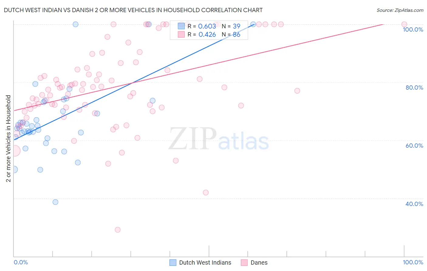 Dutch West Indian vs Danish 2 or more Vehicles in Household