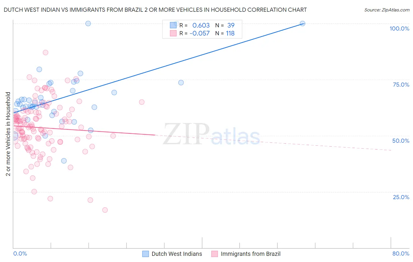 Dutch West Indian vs Immigrants from Brazil 2 or more Vehicles in Household