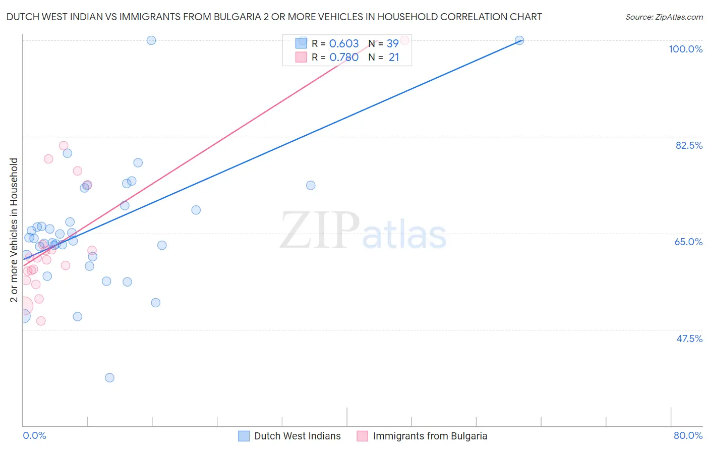 Dutch West Indian vs Immigrants from Bulgaria 2 or more Vehicles in Household