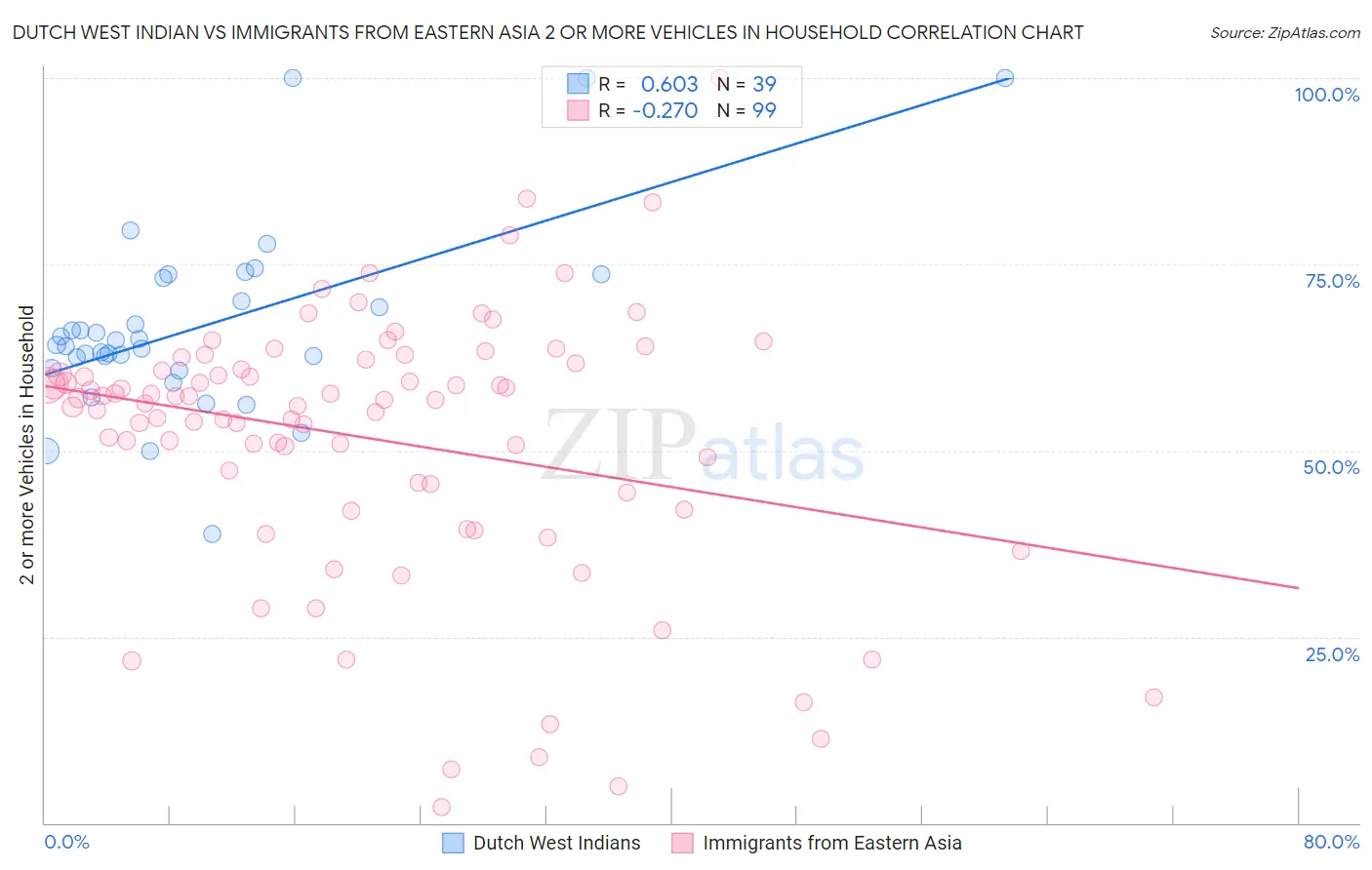 Dutch West Indian vs Immigrants from Eastern Asia 2 or more Vehicles in Household