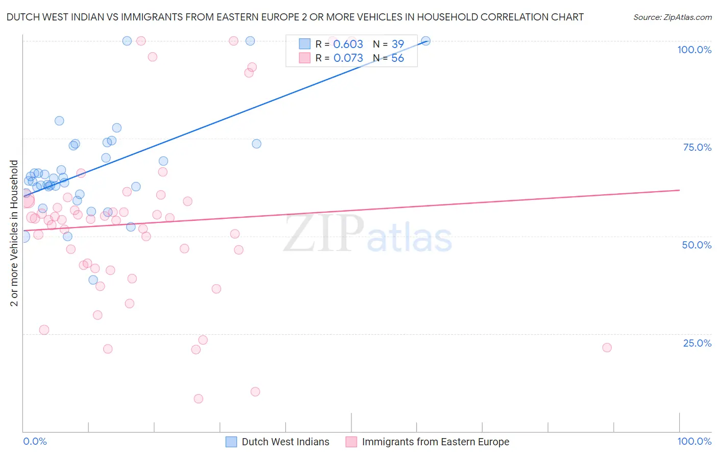 Dutch West Indian vs Immigrants from Eastern Europe 2 or more Vehicles in Household