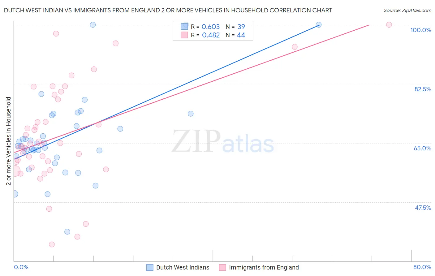 Dutch West Indian vs Immigrants from England 2 or more Vehicles in Household