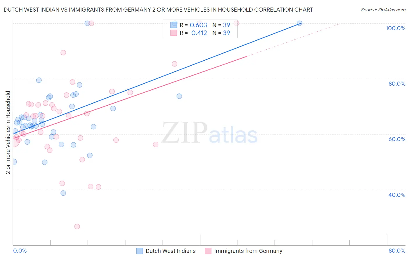 Dutch West Indian vs Immigrants from Germany 2 or more Vehicles in Household