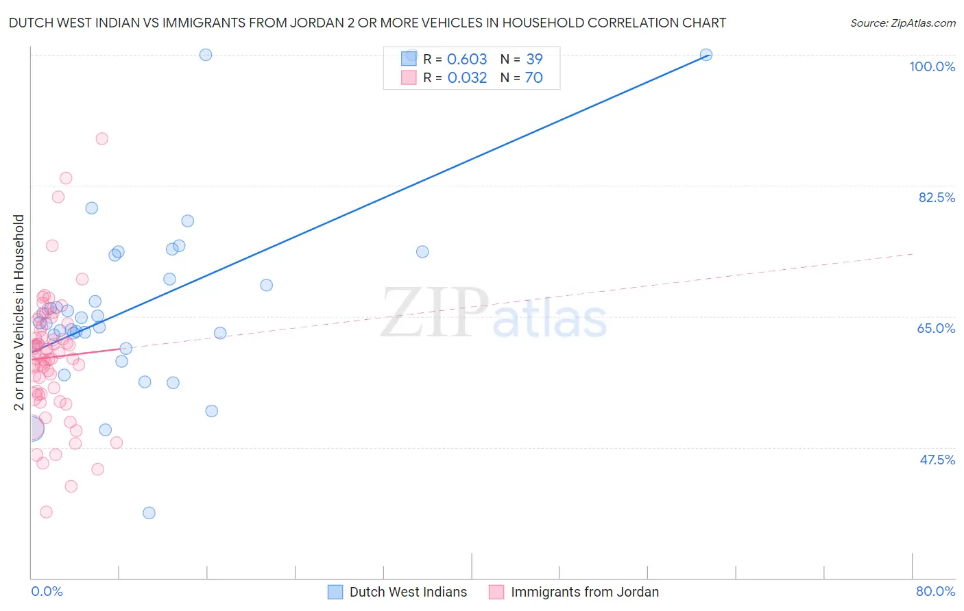 Dutch West Indian vs Immigrants from Jordan 2 or more Vehicles in Household