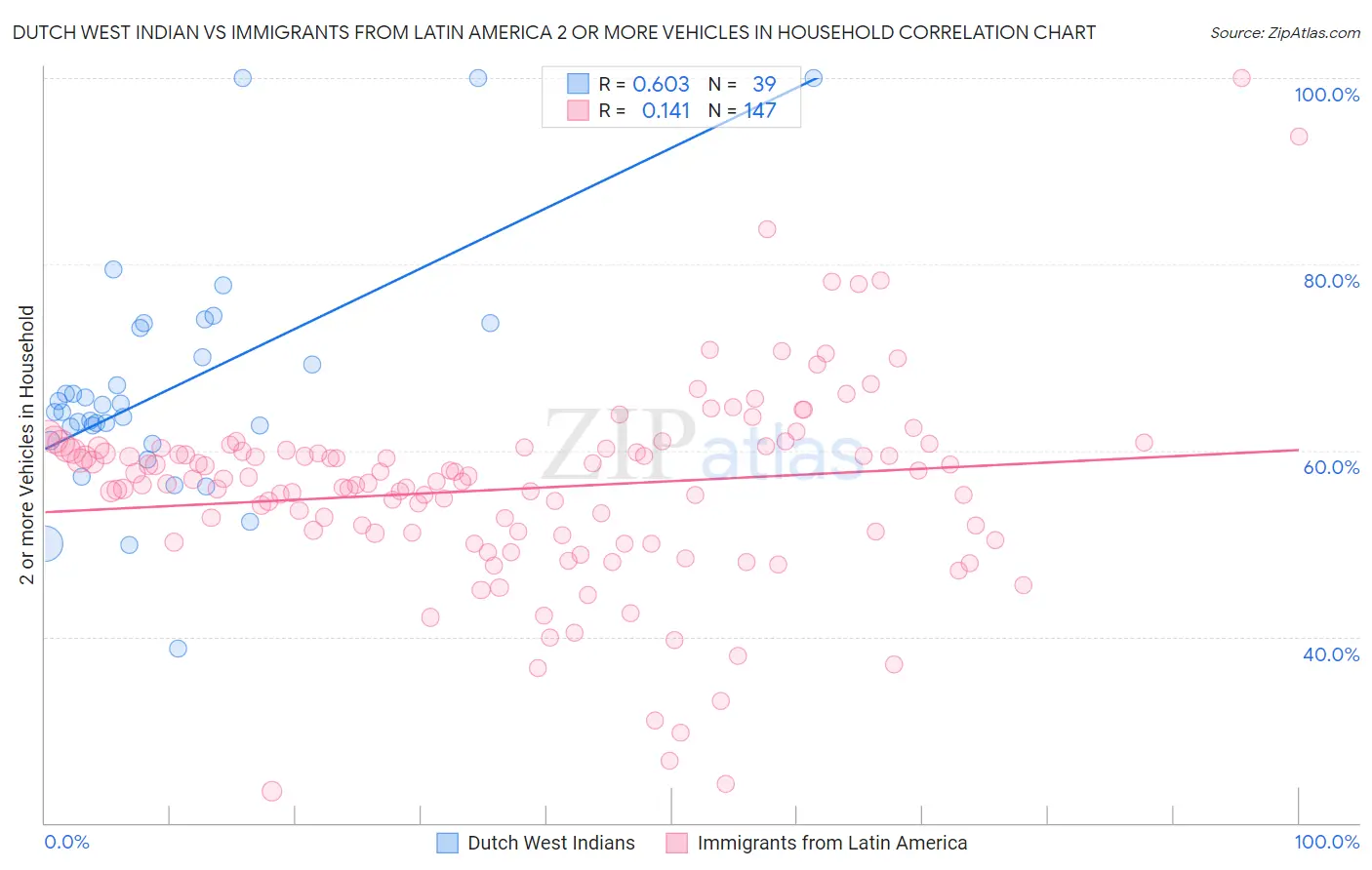 Dutch West Indian vs Immigrants from Latin America 2 or more Vehicles in Household