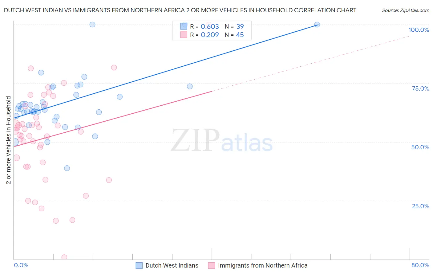 Dutch West Indian vs Immigrants from Northern Africa 2 or more Vehicles in Household