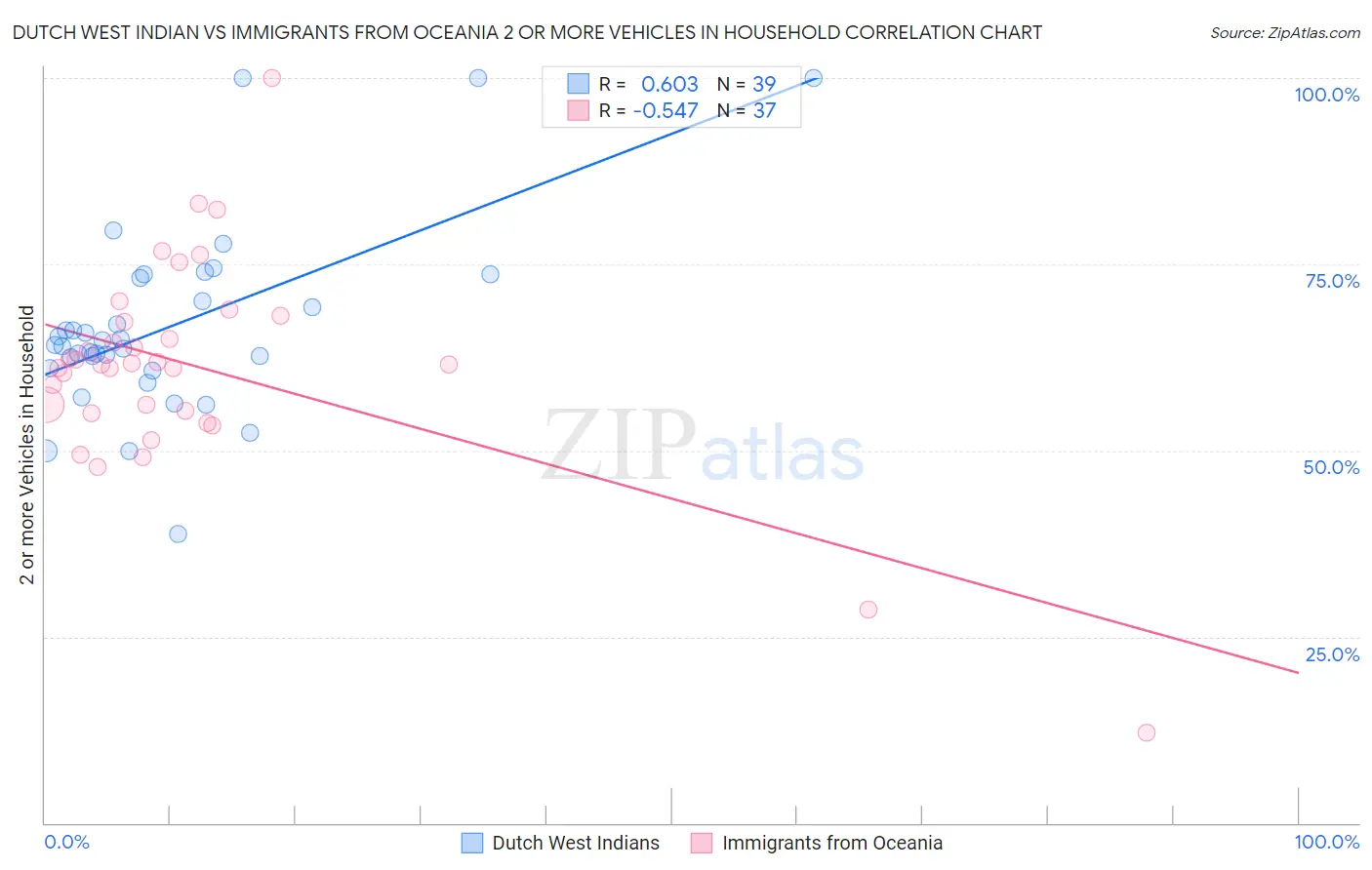 Dutch West Indian vs Immigrants from Oceania 2 or more Vehicles in Household