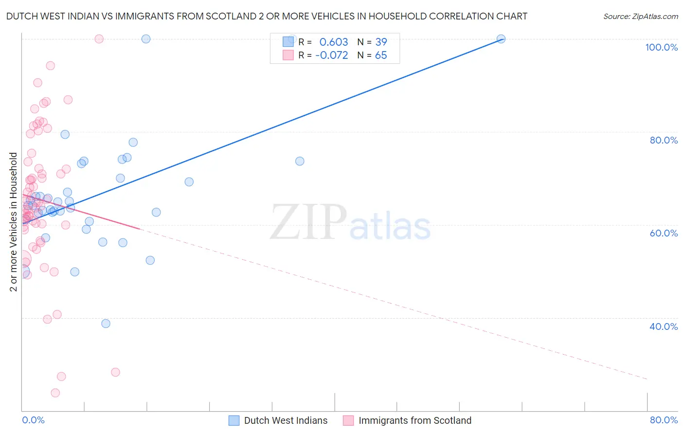 Dutch West Indian vs Immigrants from Scotland 2 or more Vehicles in Household