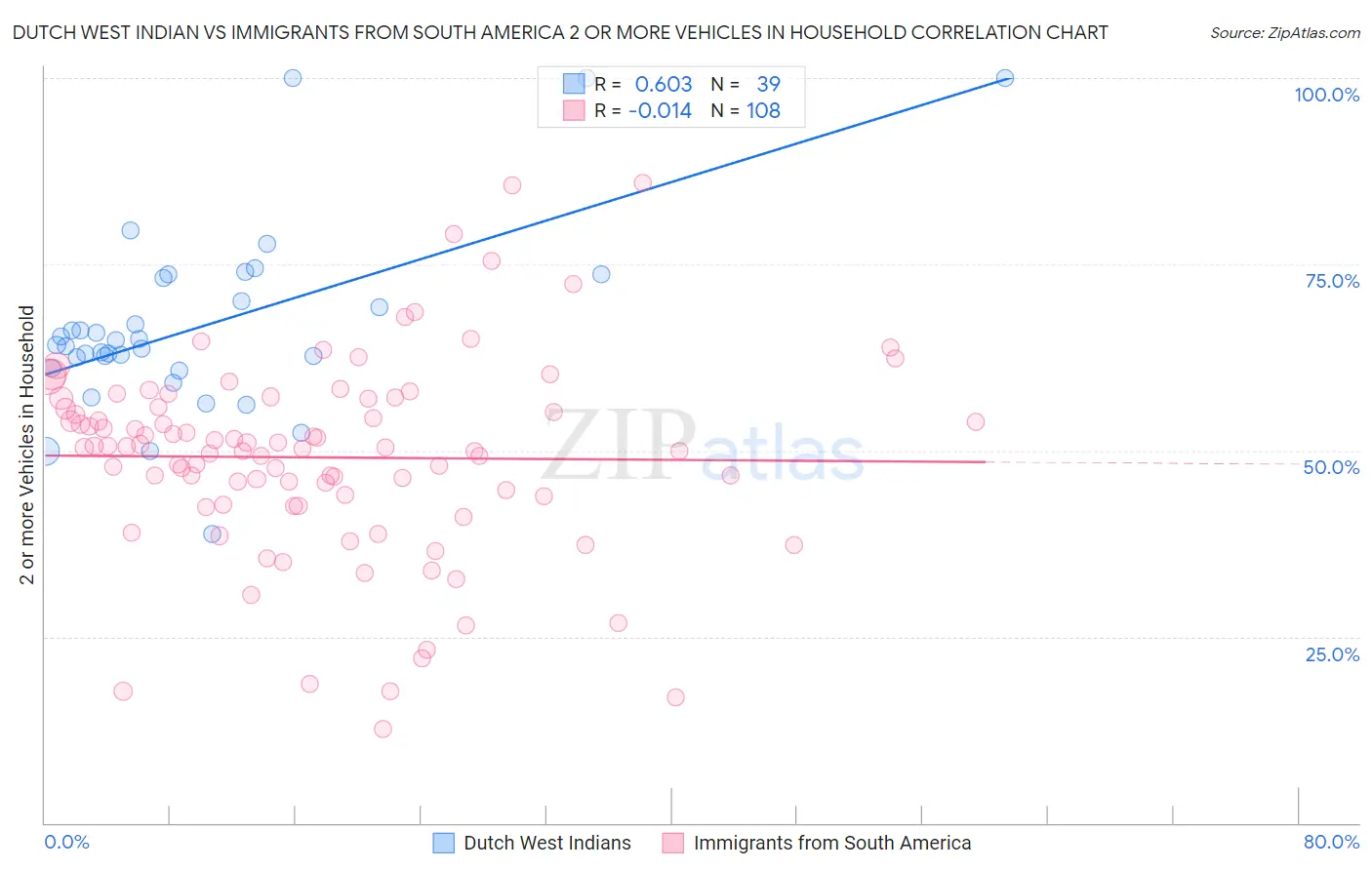 Dutch West Indian vs Immigrants from South America 2 or more Vehicles in Household