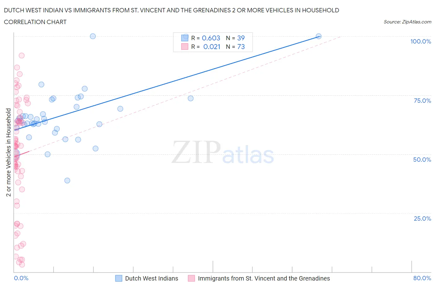 Dutch West Indian vs Immigrants from St. Vincent and the Grenadines 2 or more Vehicles in Household