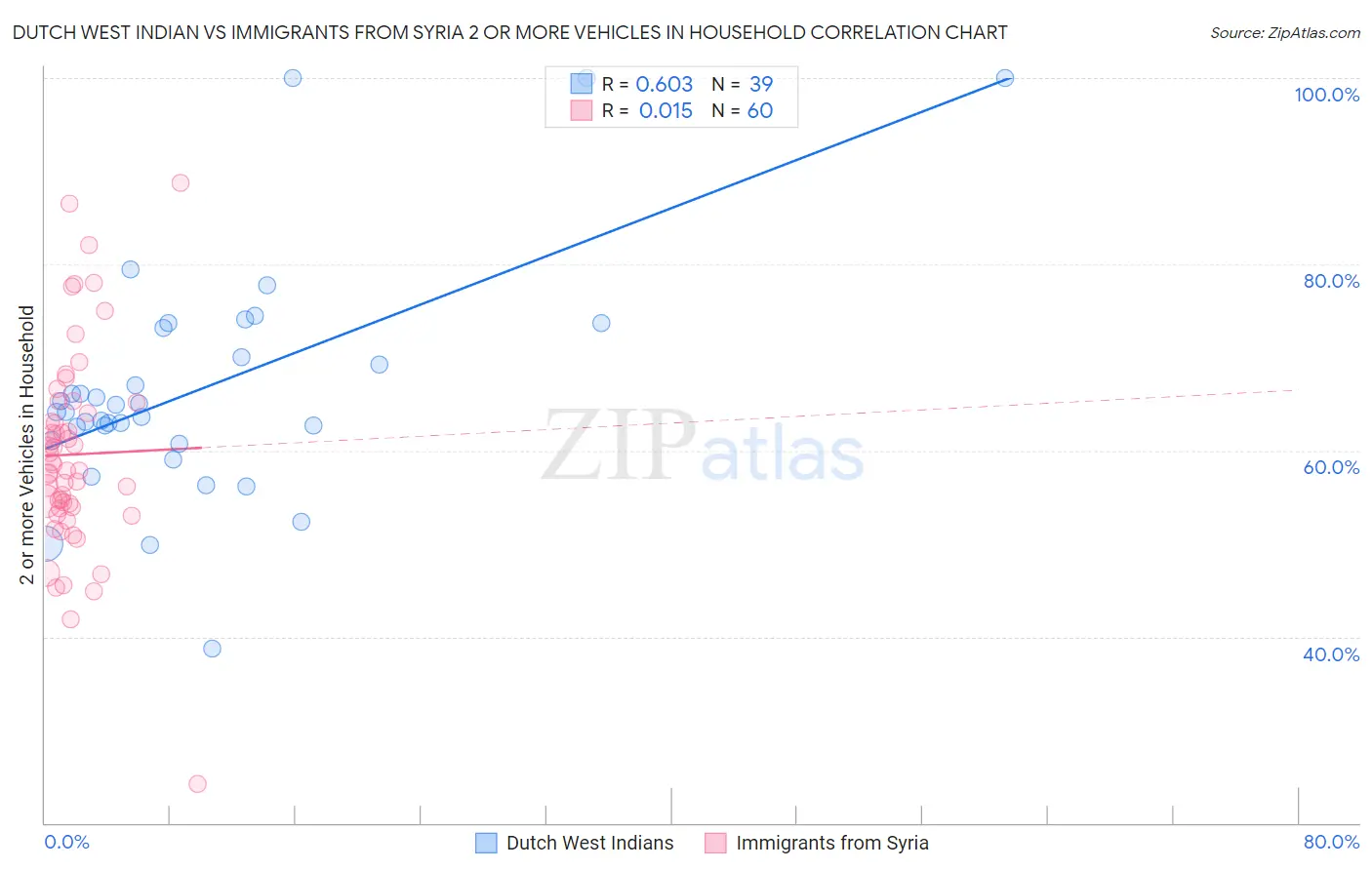 Dutch West Indian vs Immigrants from Syria 2 or more Vehicles in Household