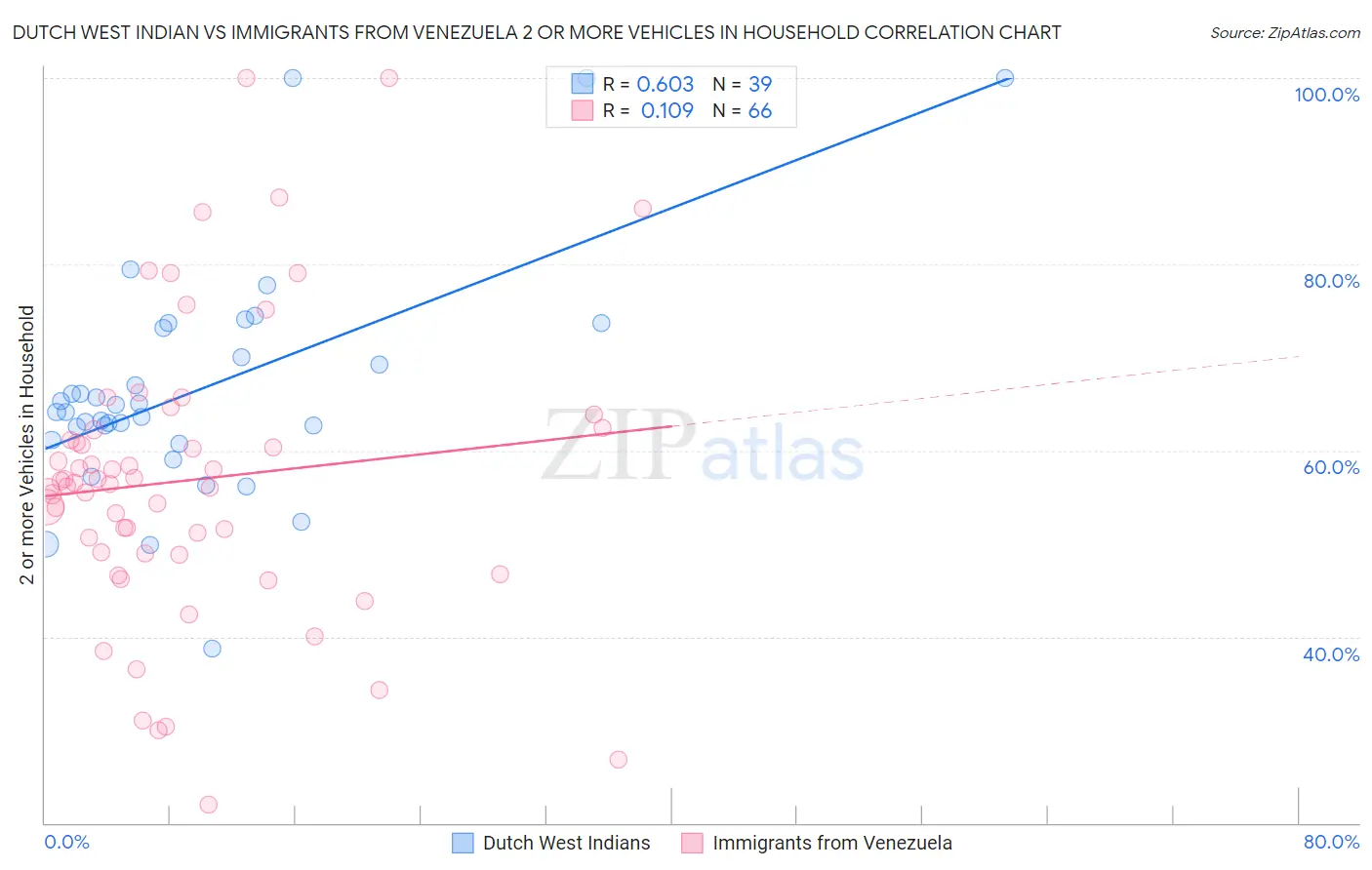 Dutch West Indian vs Immigrants from Venezuela 2 or more Vehicles in Household