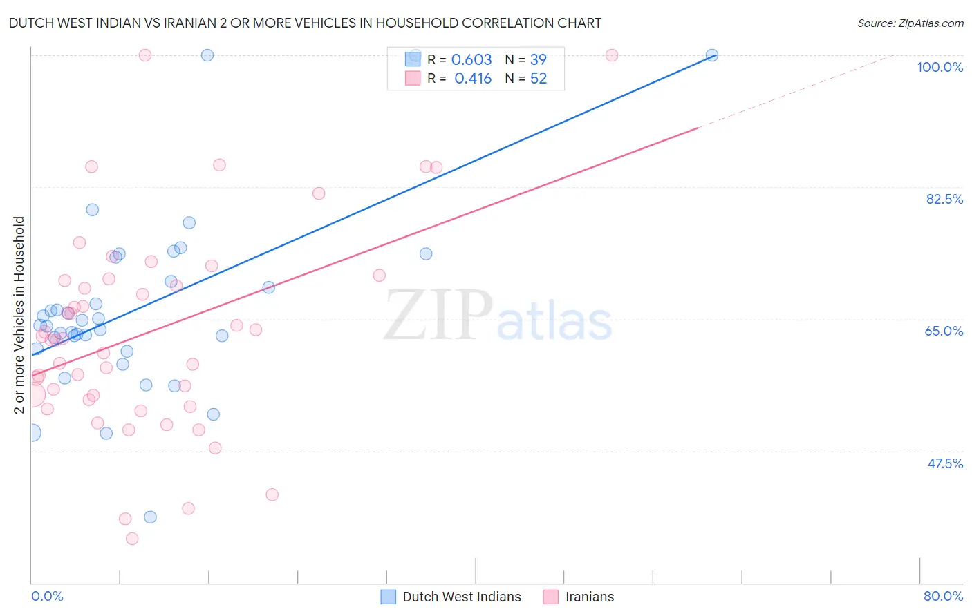 Dutch West Indian vs Iranian 2 or more Vehicles in Household