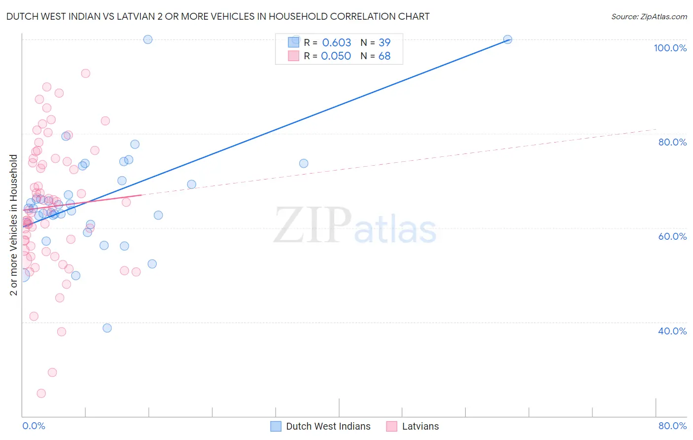 Dutch West Indian vs Latvian 2 or more Vehicles in Household