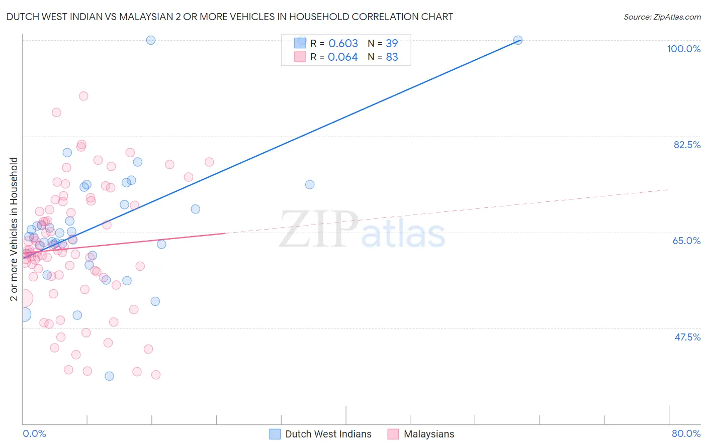 Dutch West Indian vs Malaysian 2 or more Vehicles in Household