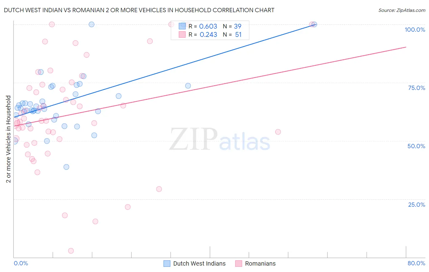 Dutch West Indian vs Romanian 2 or more Vehicles in Household