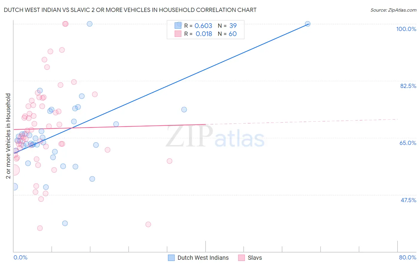 Dutch West Indian vs Slavic 2 or more Vehicles in Household