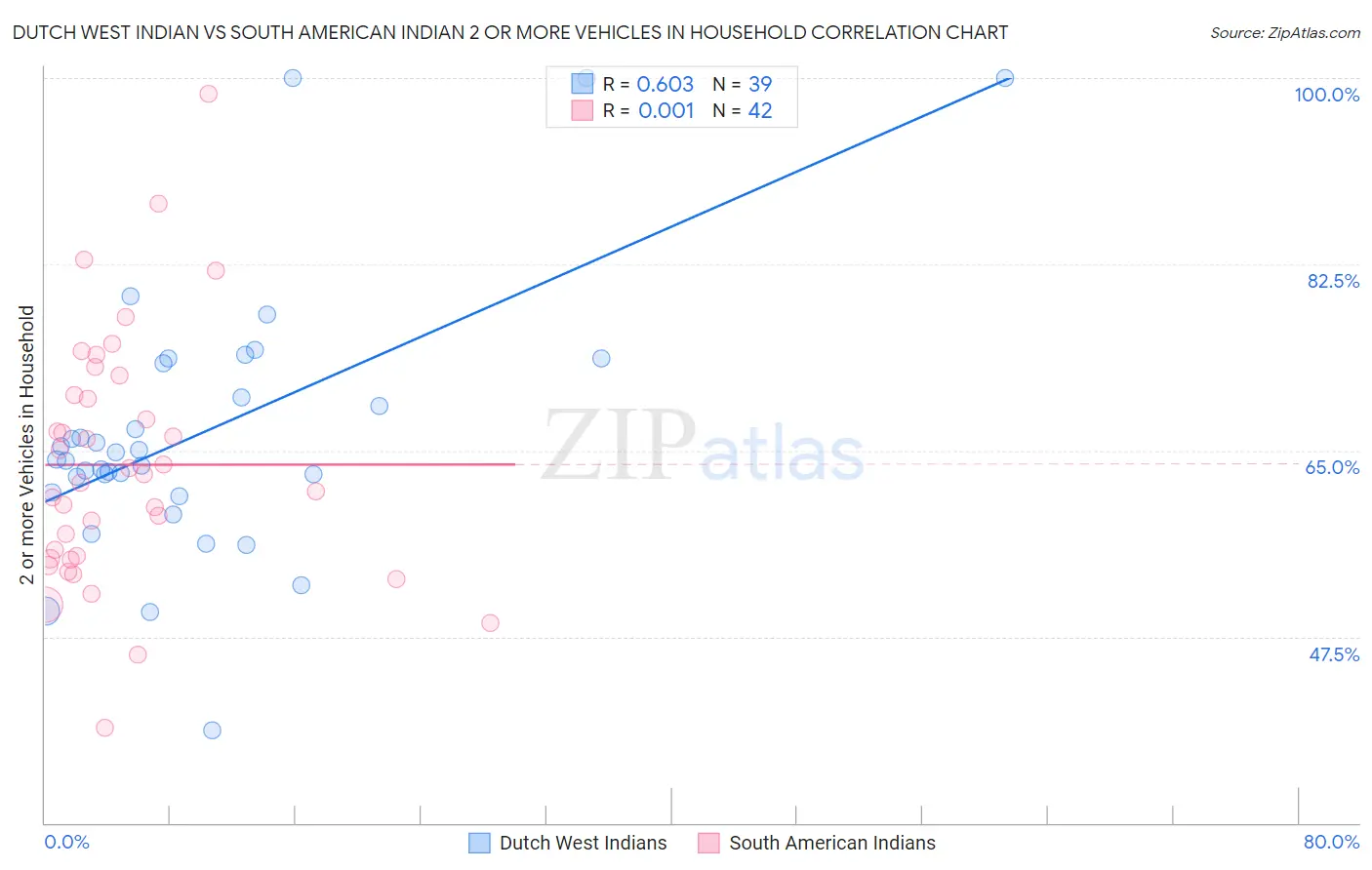 Dutch West Indian vs South American Indian 2 or more Vehicles in Household