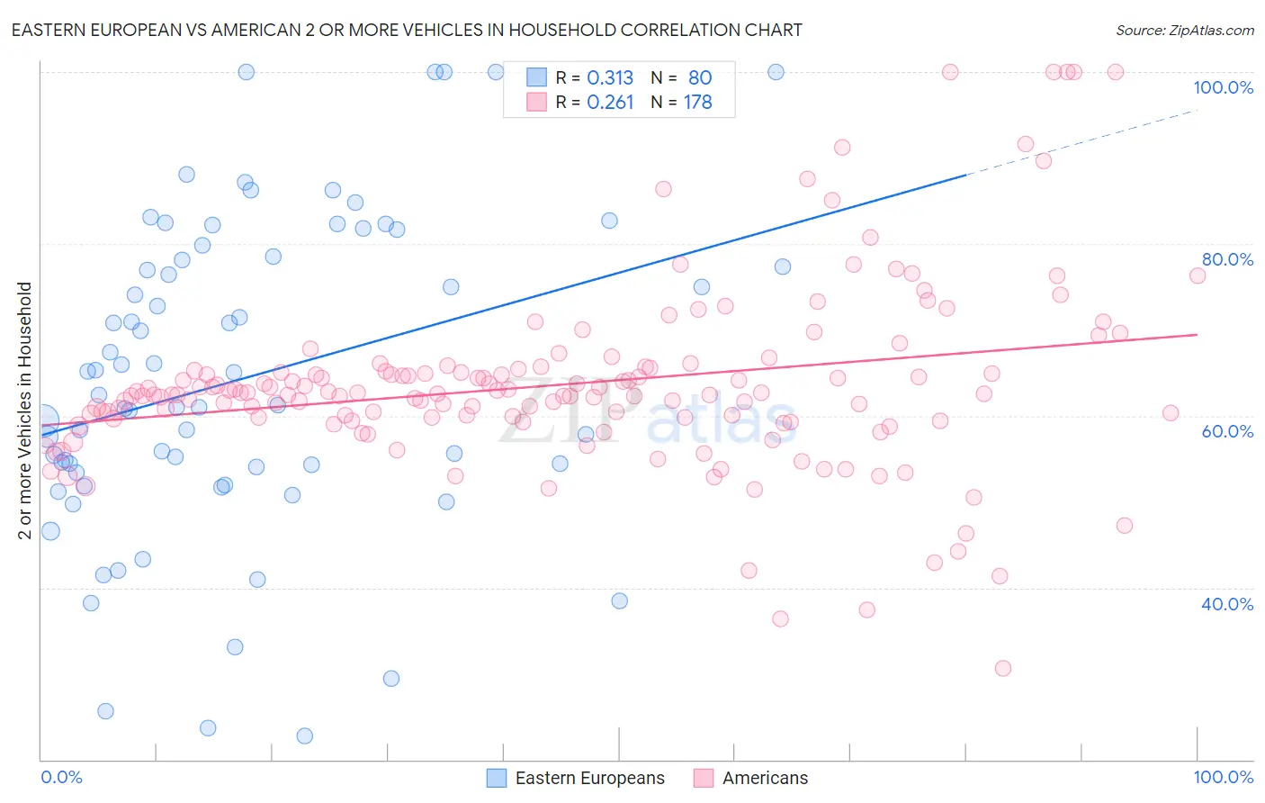 Eastern European vs American 2 or more Vehicles in Household