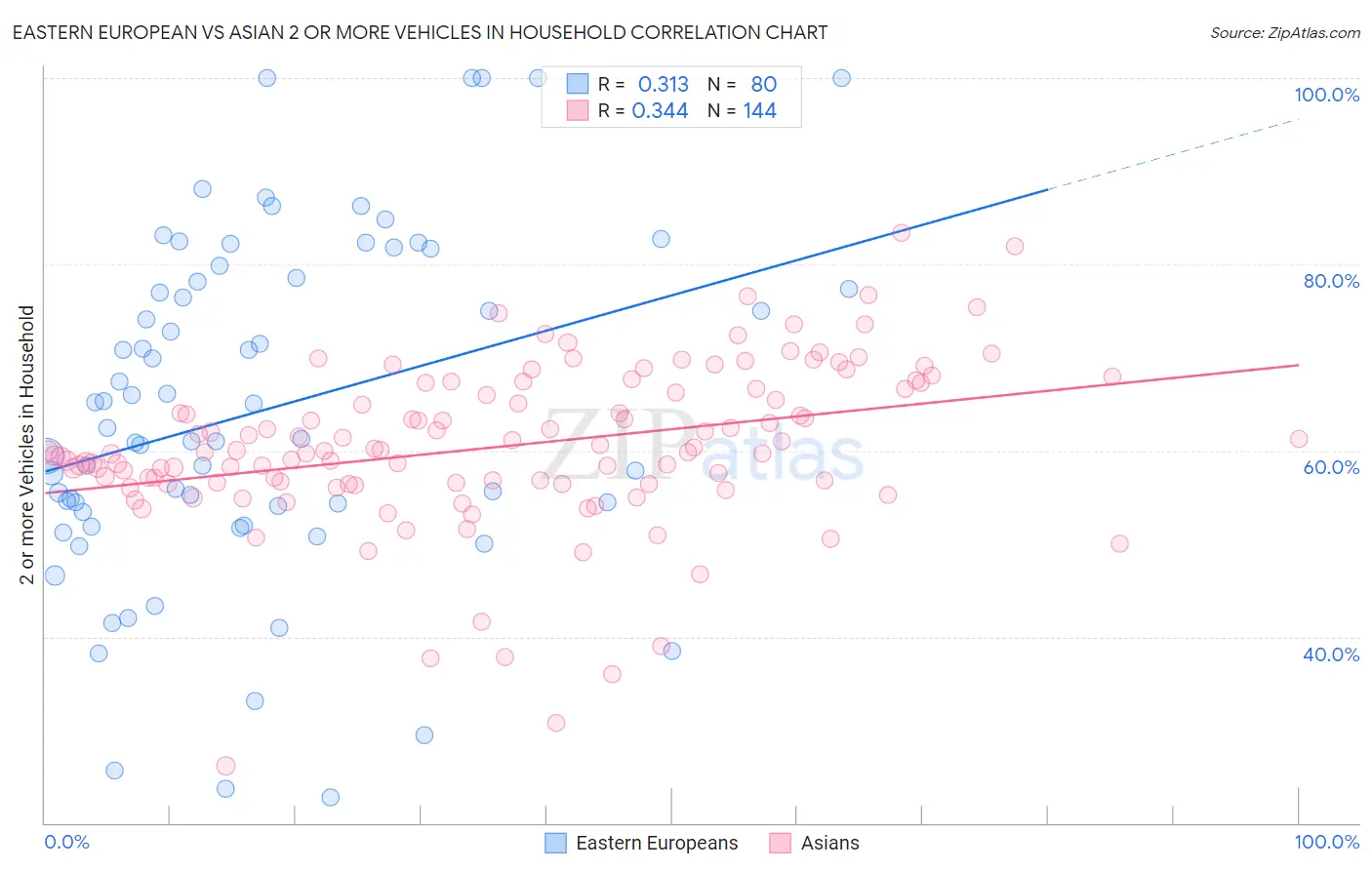 Eastern European vs Asian 2 or more Vehicles in Household