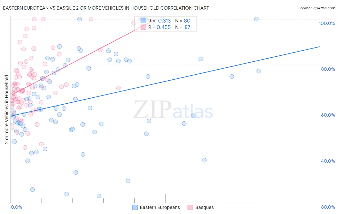 Eastern European vs Basque 2 or more Vehicles in Household