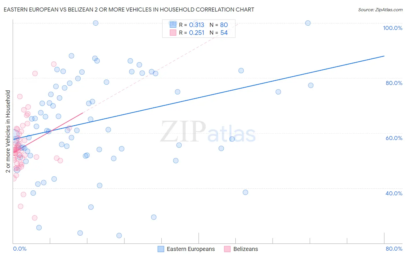 Eastern European vs Belizean 2 or more Vehicles in Household