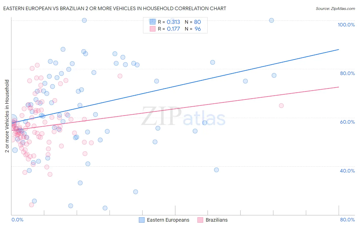 Eastern European vs Brazilian 2 or more Vehicles in Household