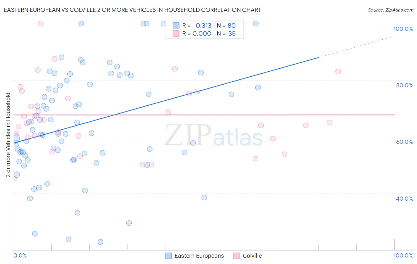 Eastern European vs Colville 2 or more Vehicles in Household