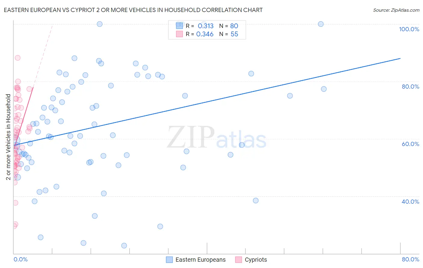 Eastern European vs Cypriot 2 or more Vehicles in Household