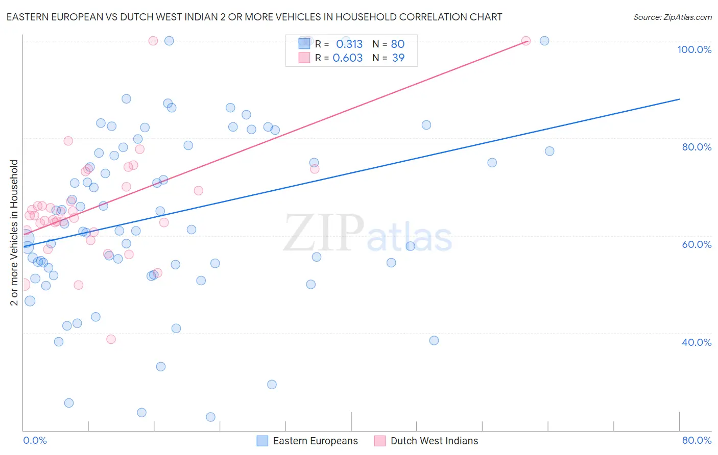 Eastern European vs Dutch West Indian 2 or more Vehicles in Household