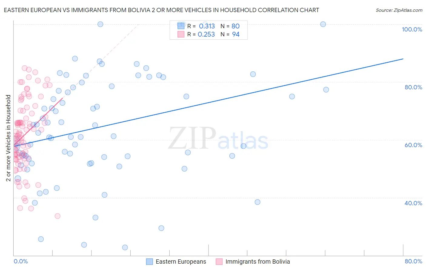 Eastern European vs Immigrants from Bolivia 2 or more Vehicles in Household