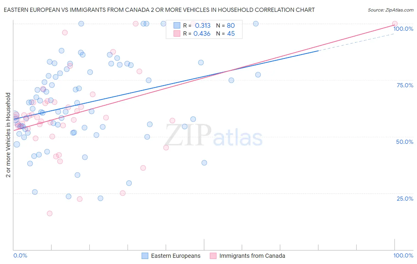 Eastern European vs Immigrants from Canada 2 or more Vehicles in Household