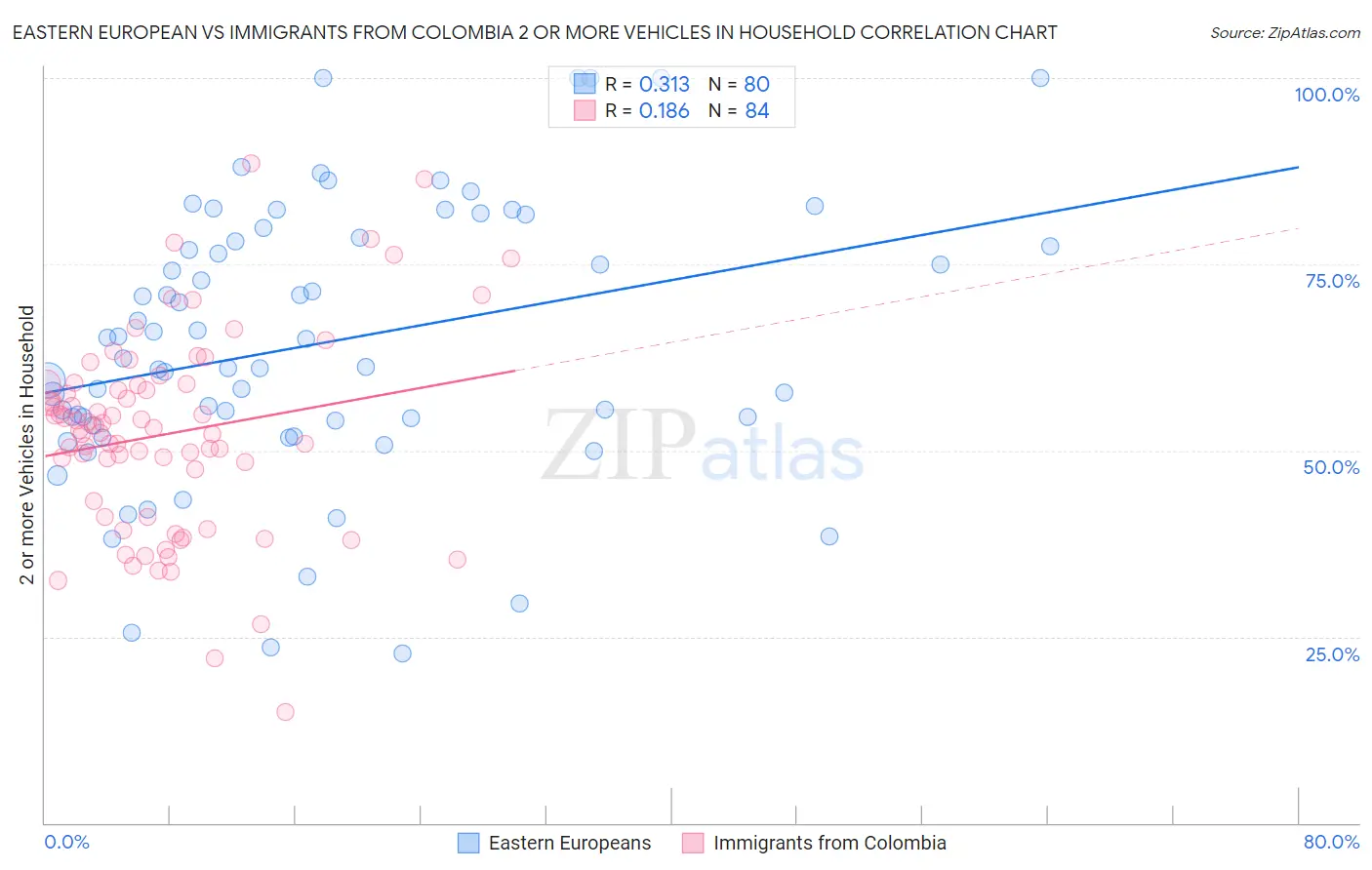 Eastern European vs Immigrants from Colombia 2 or more Vehicles in Household