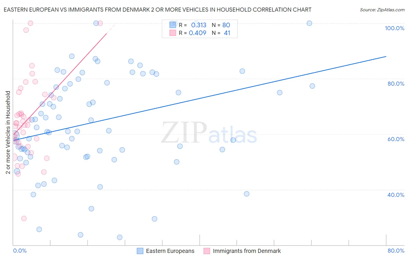 Eastern European vs Immigrants from Denmark 2 or more Vehicles in Household