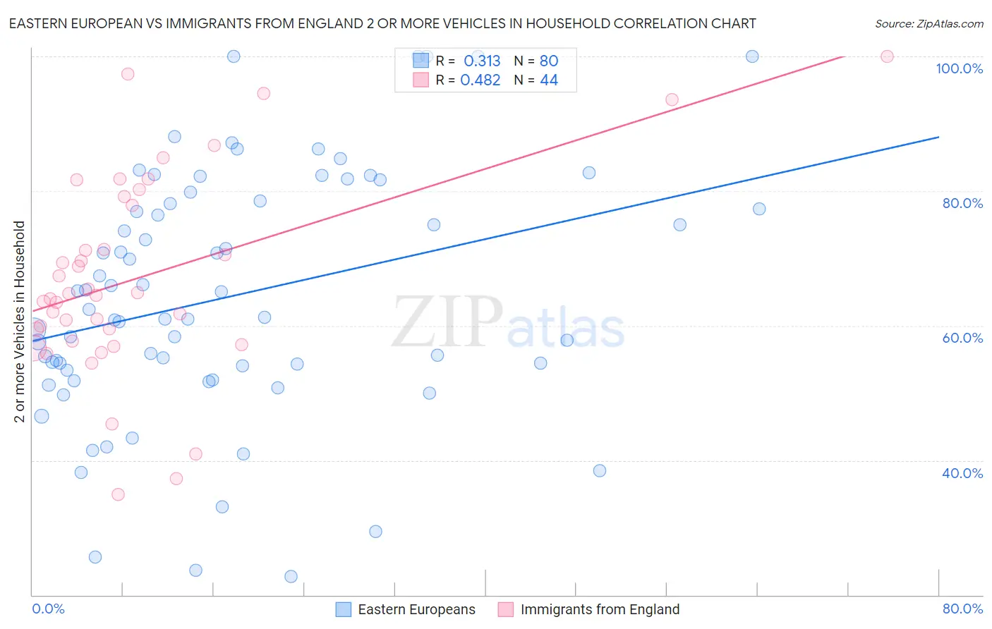 Eastern European vs Immigrants from England 2 or more Vehicles in Household