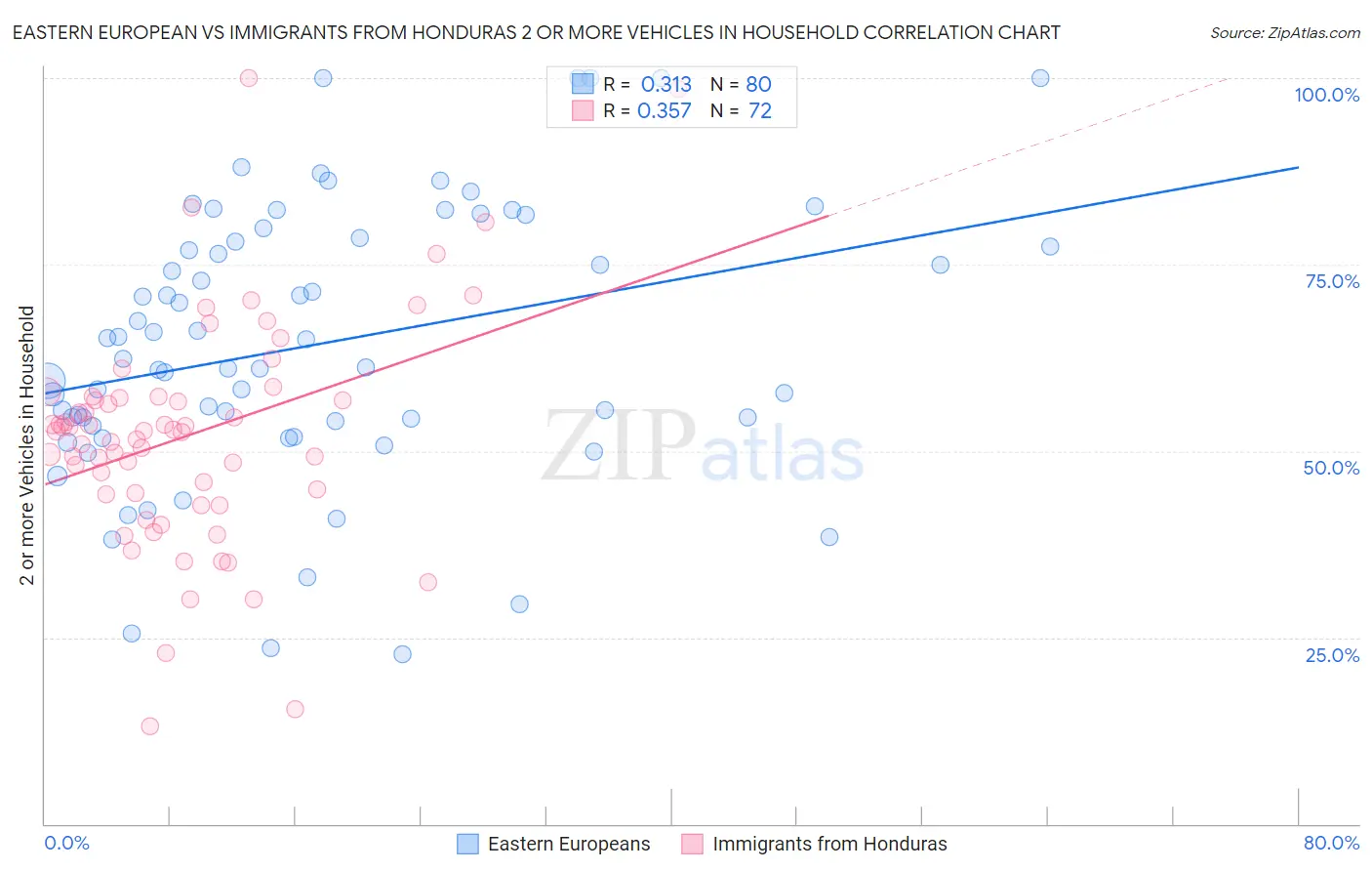 Eastern European vs Immigrants from Honduras 2 or more Vehicles in Household