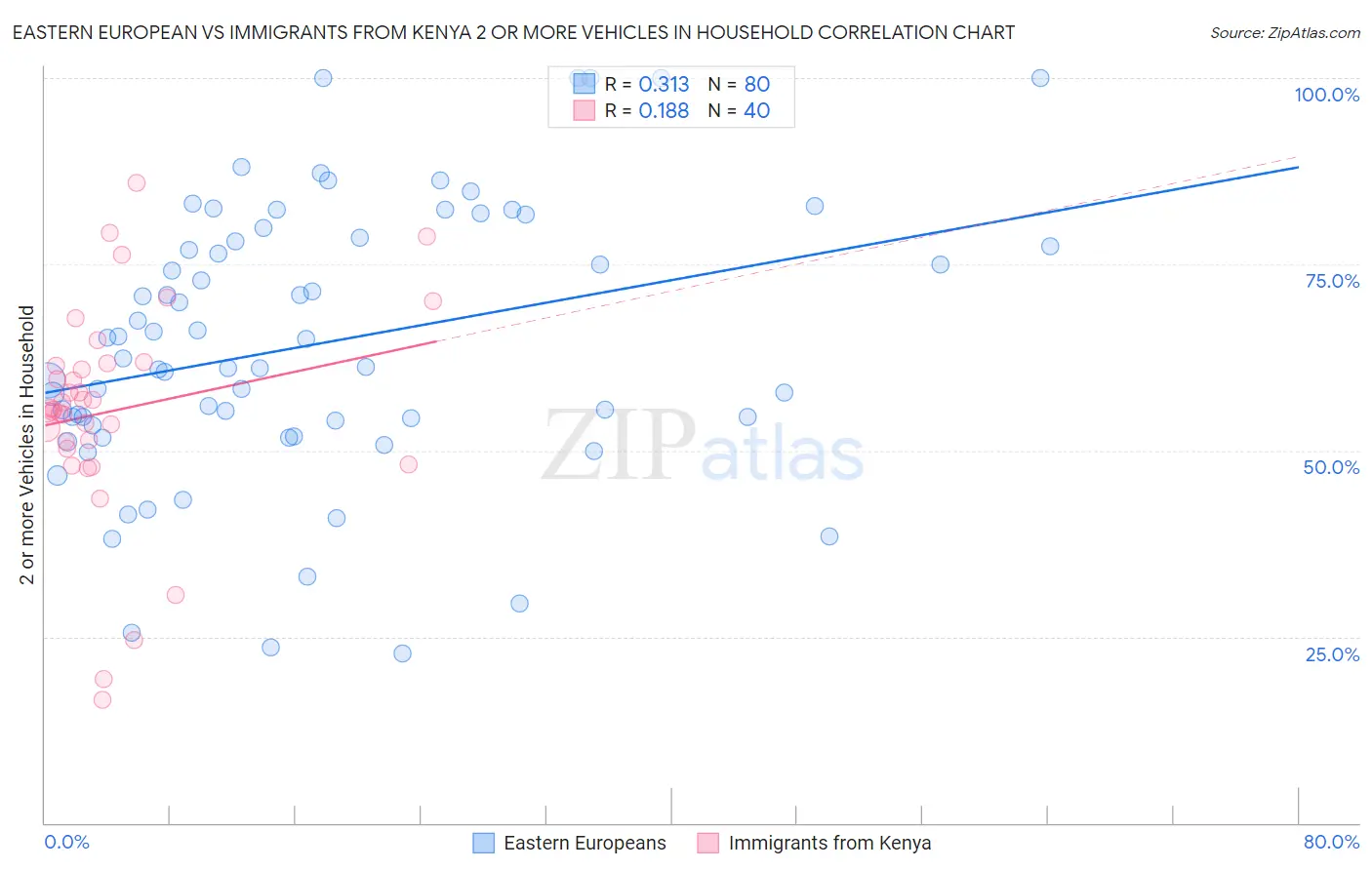 Eastern European vs Immigrants from Kenya 2 or more Vehicles in Household