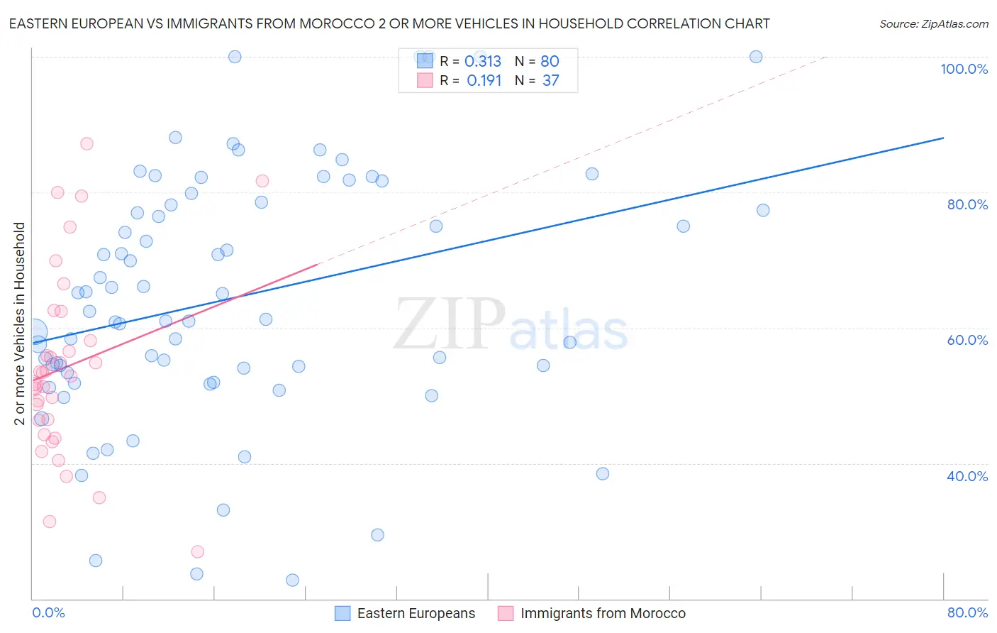 Eastern European vs Immigrants from Morocco 2 or more Vehicles in Household