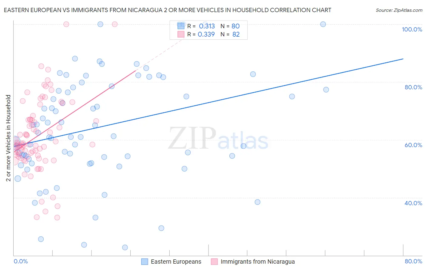 Eastern European vs Immigrants from Nicaragua 2 or more Vehicles in Household