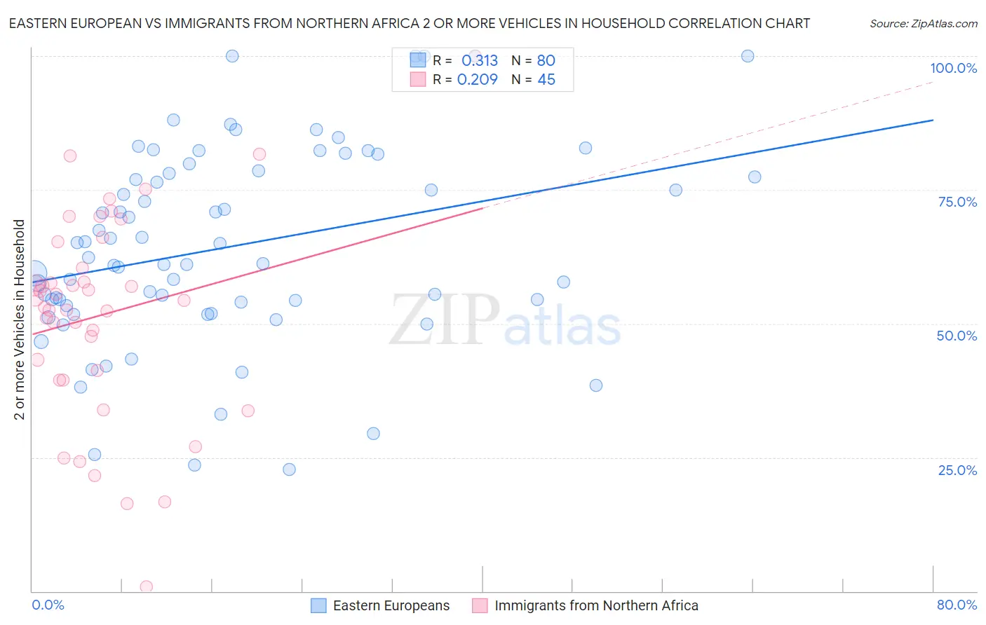 Eastern European vs Immigrants from Northern Africa 2 or more Vehicles in Household