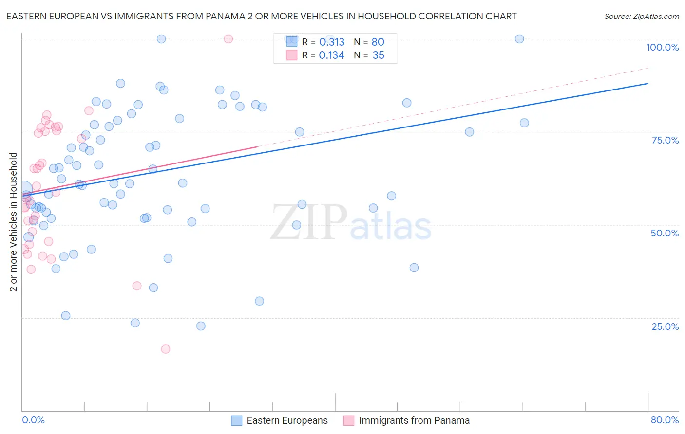 Eastern European vs Immigrants from Panama 2 or more Vehicles in Household